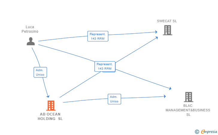 Vinculaciones societarias de AB OCEAN HOLDING SL