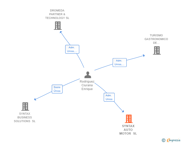 Vinculaciones societarias de PARADIGMIA INNOVATION PARTNER SL