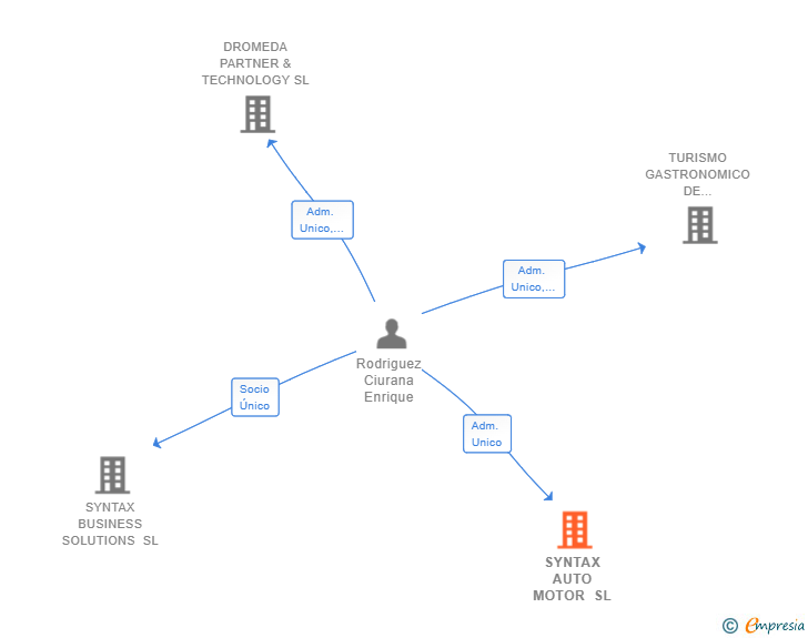 Vinculaciones societarias de SYNTAX AUTO MOTOR SL