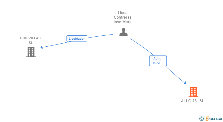 Vinculaciones societarias de JLLC 23 SL