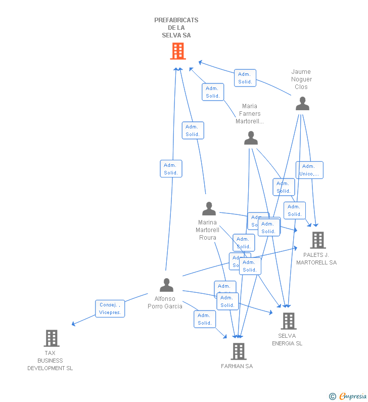 Vinculaciones societarias de PREFABRICATS DE LA SELVA SA