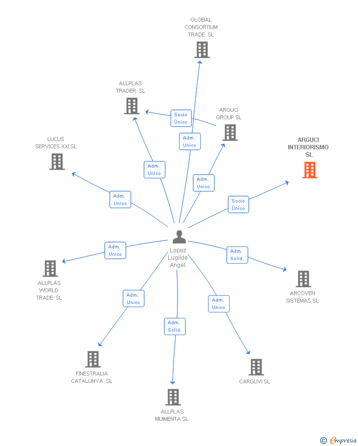 Vinculaciones societarias de ARGUCI INTERIORISMO SL