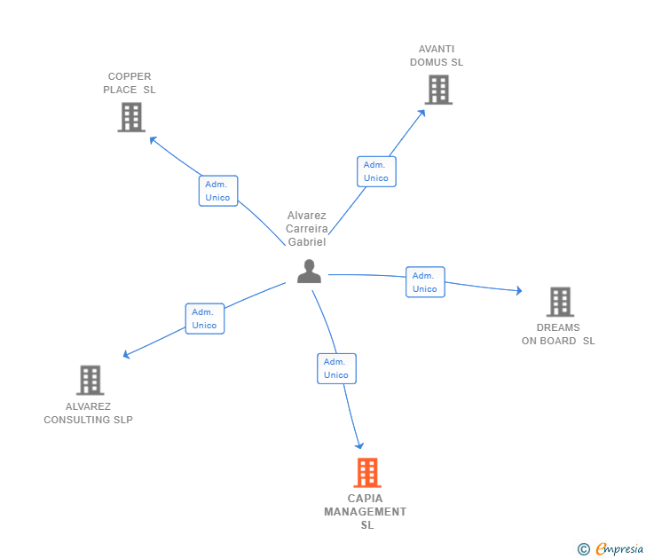 Vinculaciones societarias de CAPIA MANAGEMENT SL