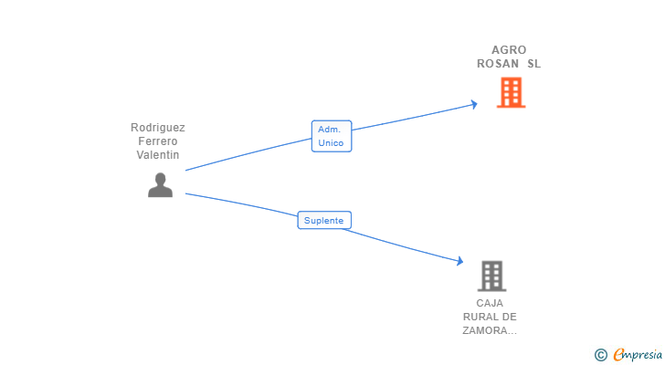 Vinculaciones societarias de AGRO ROSAN SL