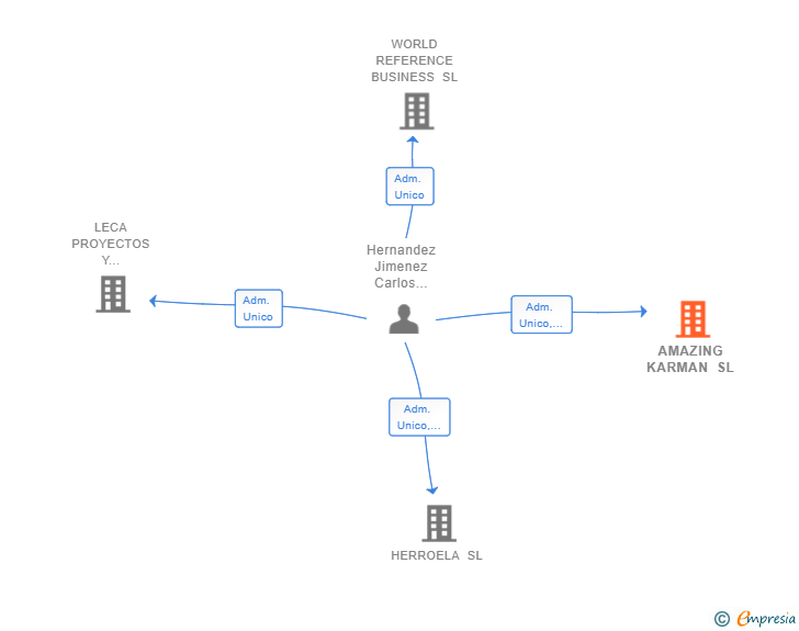 Vinculaciones societarias de AMAZING KARMAN SL