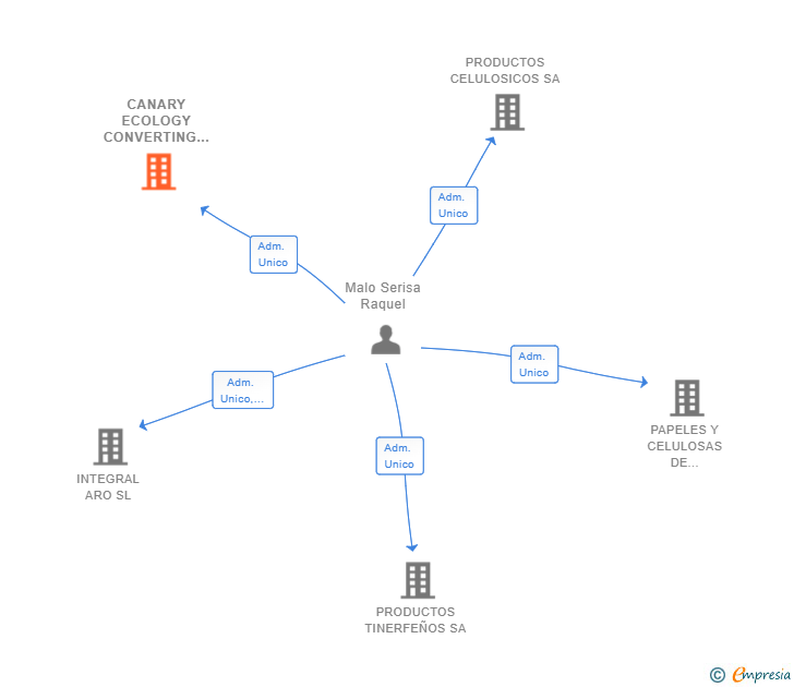 Vinculaciones societarias de CANARY ECOLOGY CONVERTING SL