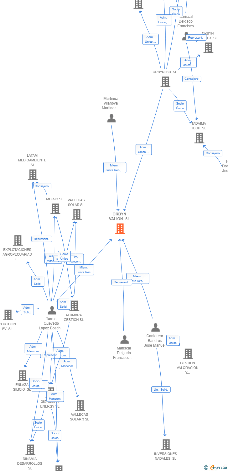 Vinculaciones societarias de ORBYN VALION SL