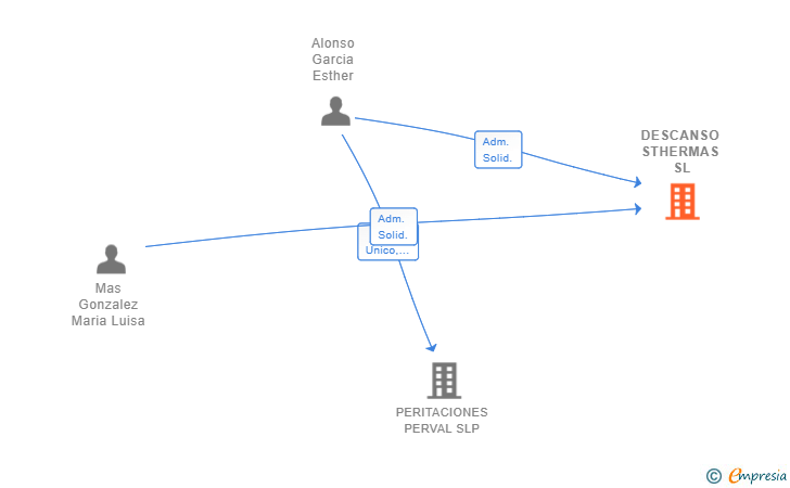 Vinculaciones societarias de DESCANSO STHERMAS SL