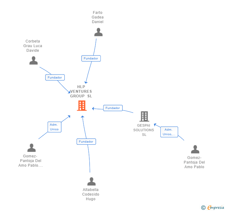 Vinculaciones societarias de HLP VENTURES GROUP SL