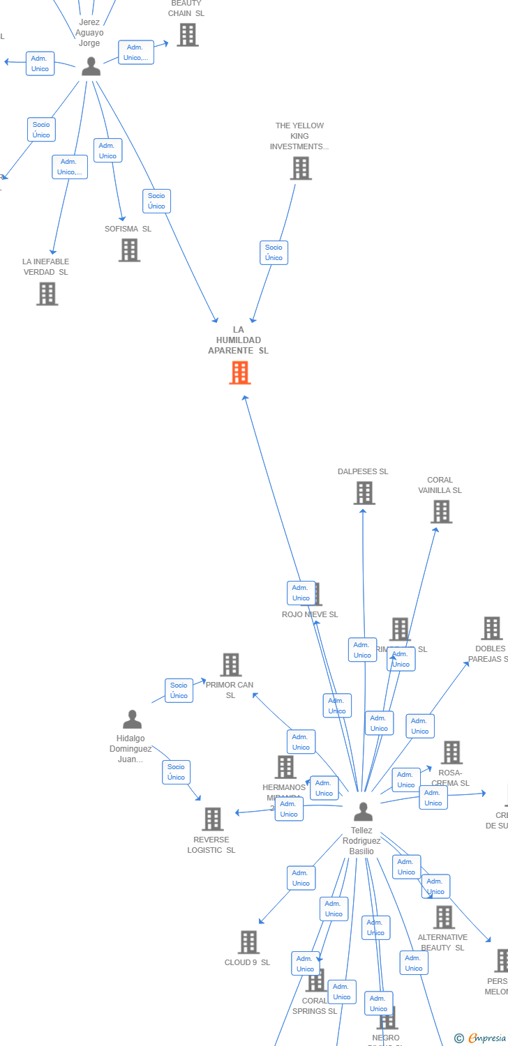 Vinculaciones societarias de LA HUMILDAD APARENTE SL