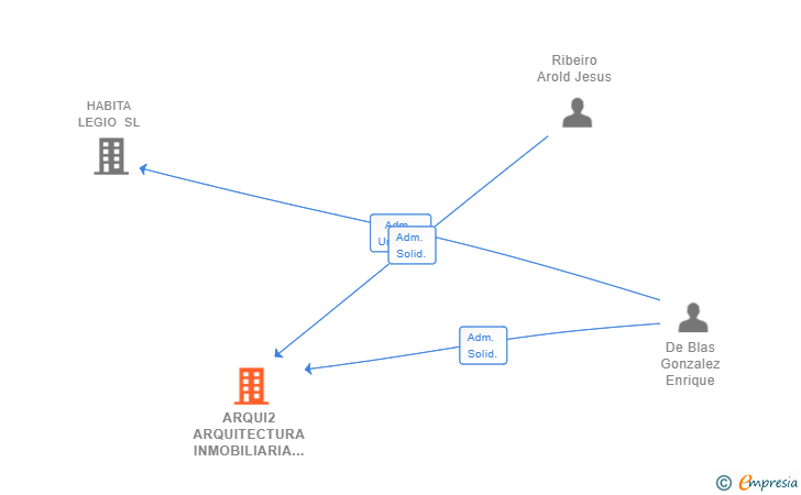 Vinculaciones societarias de ARQUI2 ARQUITECTURA INMOBILIARIA SL (EXTINGUIDA)