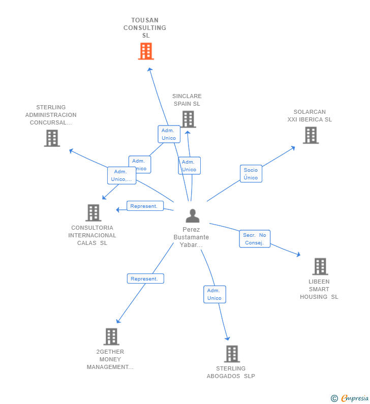 Vinculaciones societarias de TOUSAN CONSULTING SL