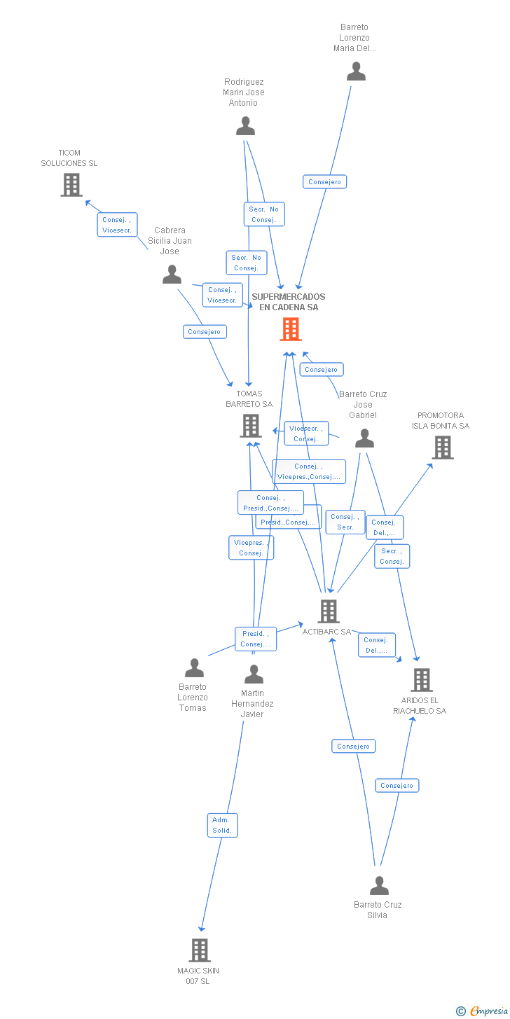 Vinculaciones societarias de SUPERMERCADOS EN CADENA SA