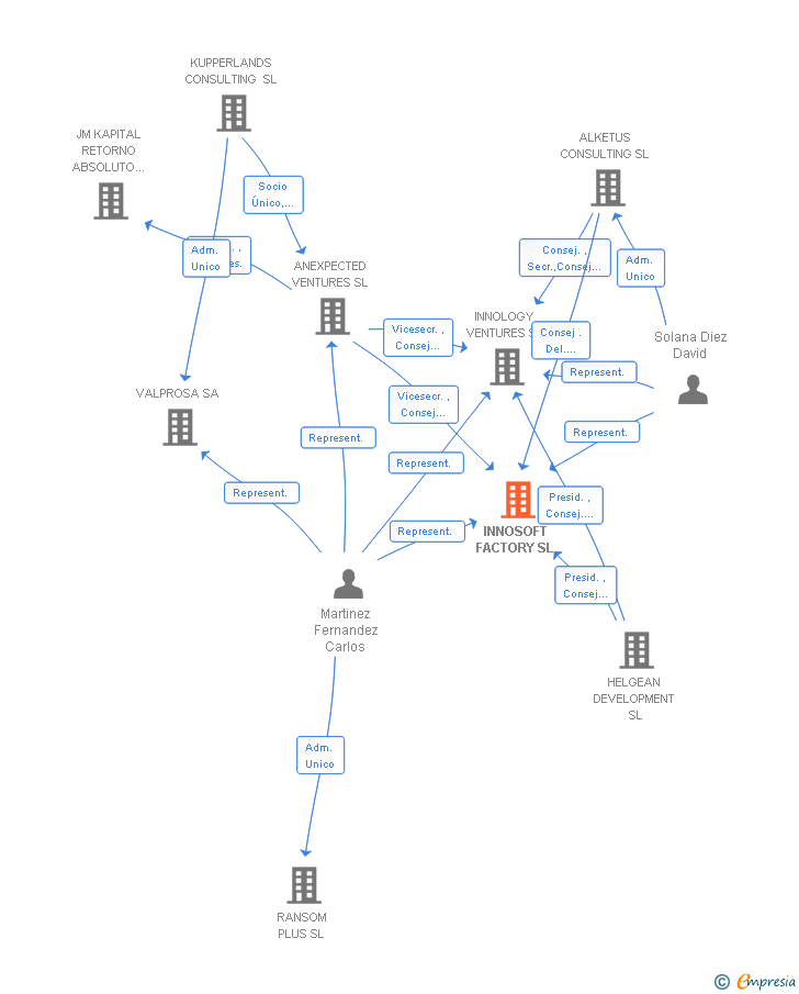 Vinculaciones societarias de INNOSOFT FACTORY SL