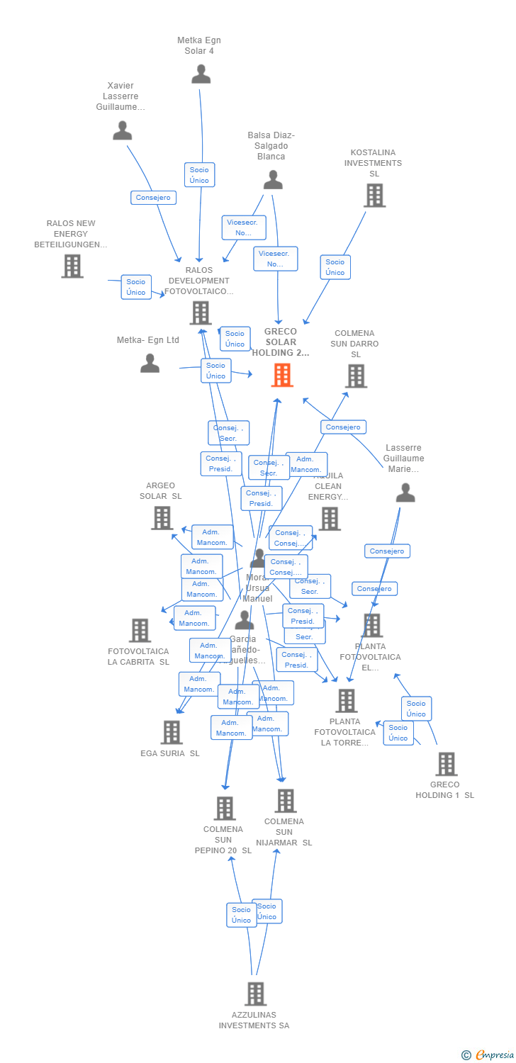 Vinculaciones societarias de GRECO SOLAR HOLDING 2 SL