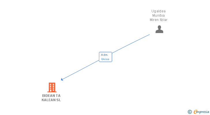 Vinculaciones societarias de BIDEAN TA KALEAN SL