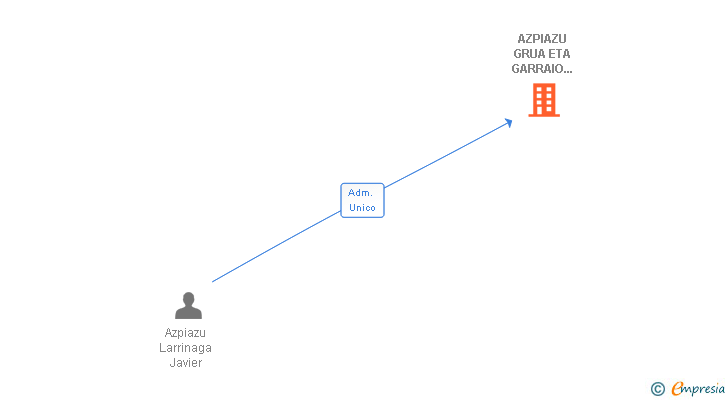 Vinculaciones societarias de AZPIAZU GRUA ETA GARRAIO ZERBITZUA SL