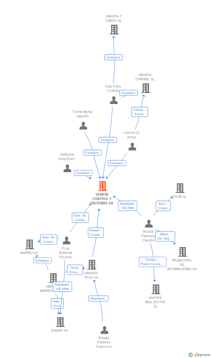 Vinculaciones societarias de DENION CONTROL Y SISTEMAS SA