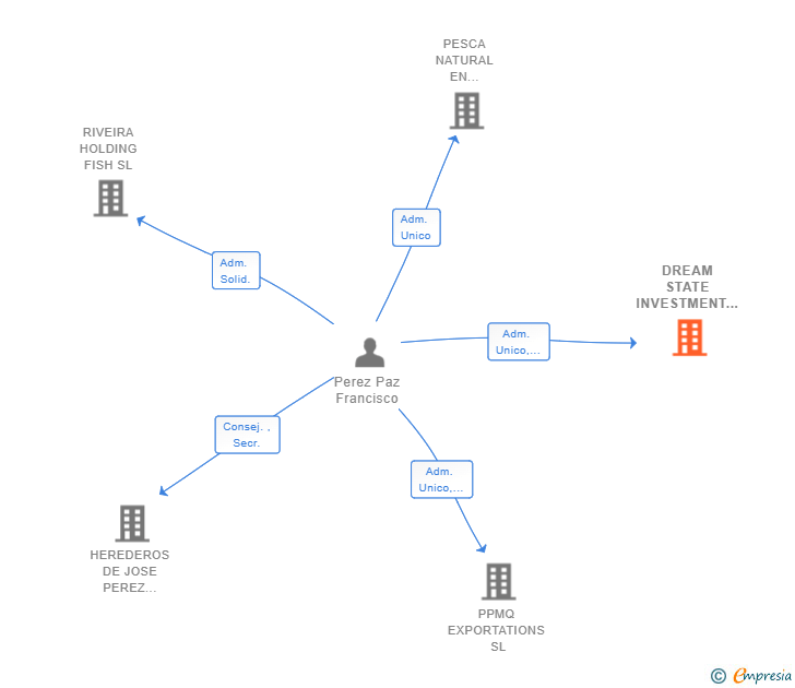 Vinculaciones societarias de DREAM STATE INVESTMENT SL