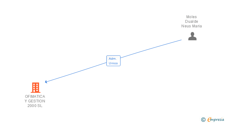 Vinculaciones societarias de OFIMATICA Y GESTION 2000 SL