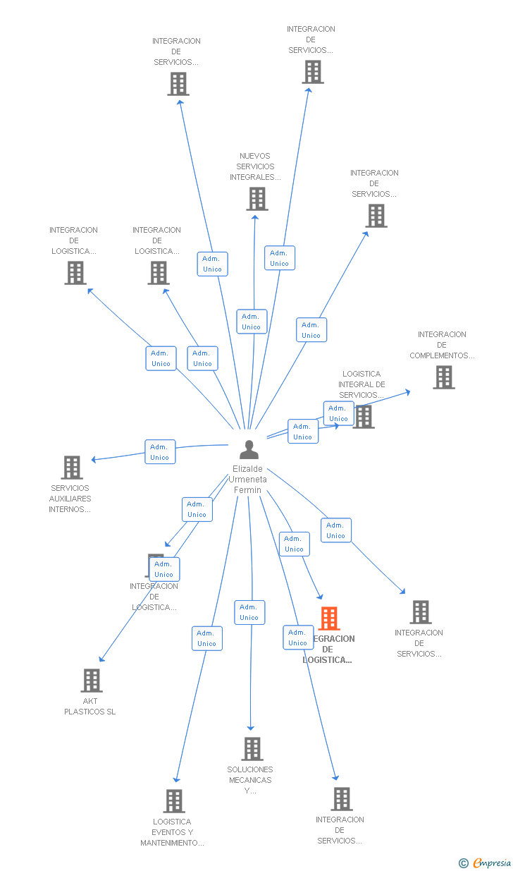 Vinculaciones societarias de INTEGRACION DE LOGISTICA COMPLEMENTARIA SL