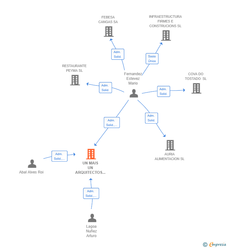 Vinculaciones societarias de UN MAIS UN ARQUITECTOS SLP