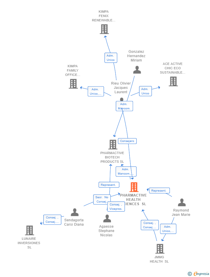 Vinculaciones societarias de PHARMACTIVE HEALTH SCIENCES SL