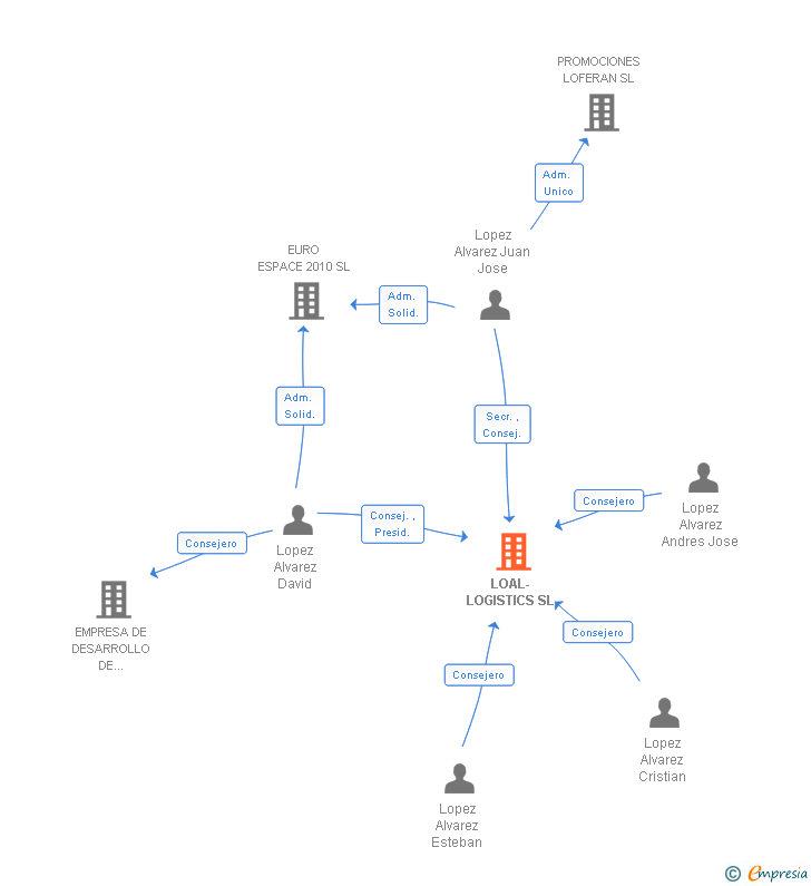 Vinculaciones societarias de LOAL-LOGISTICS SL