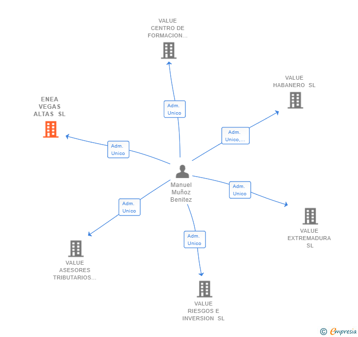 Vinculaciones societarias de ENEA VEGAS ALTAS SL
