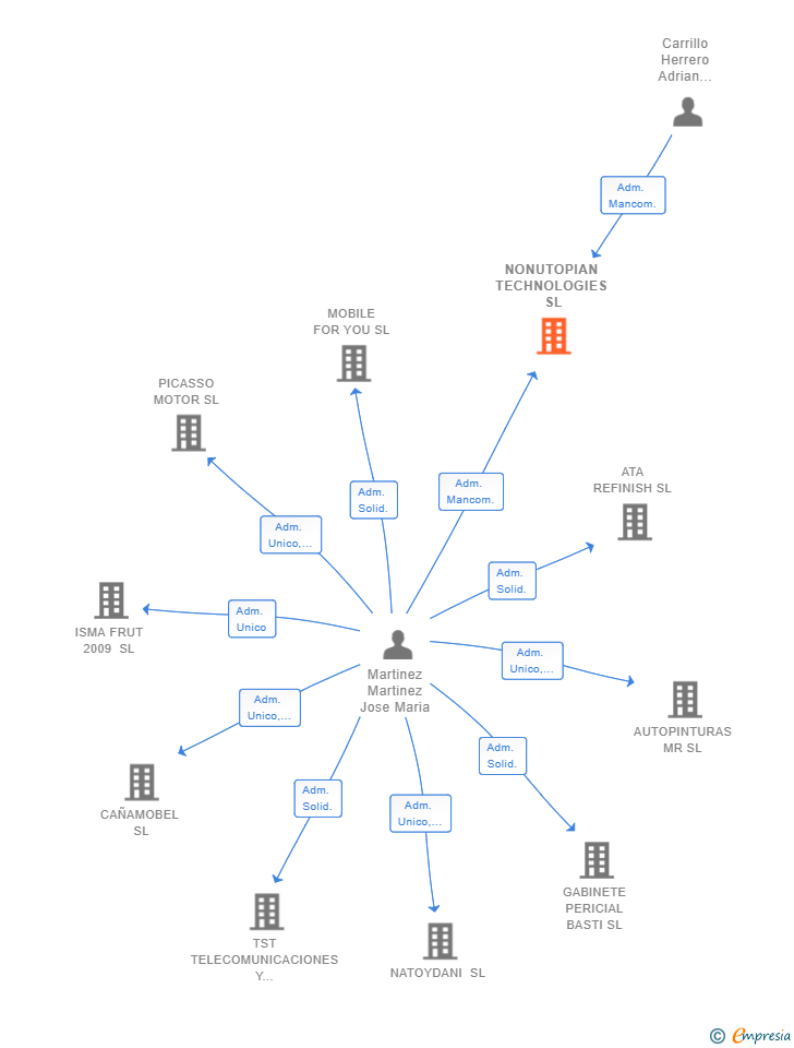 Vinculaciones societarias de NONUTOPIAN TECHNOLOGIES SL