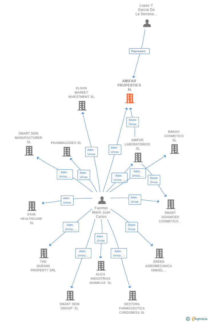 Vinculaciones societarias de AMIFAR PROPERTIES SL