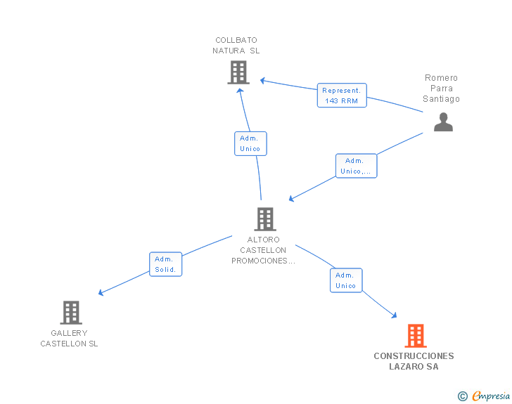 Vinculaciones societarias de CONSTRUCCIONES LAZARO SA