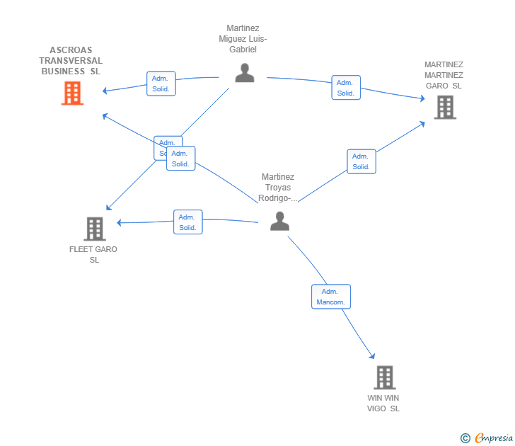 Vinculaciones societarias de ASCROAS TRANSVERSAL BUSINESS SL