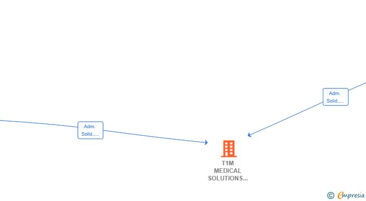 Vinculaciones societarias de T1M MEDICAL SOLUTIONS SLP