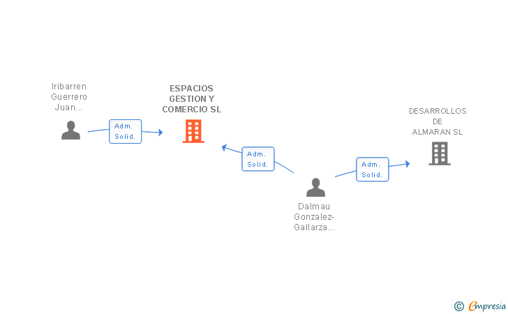 Vinculaciones societarias de ESPACIOS GESTION Y COMERCIO SL