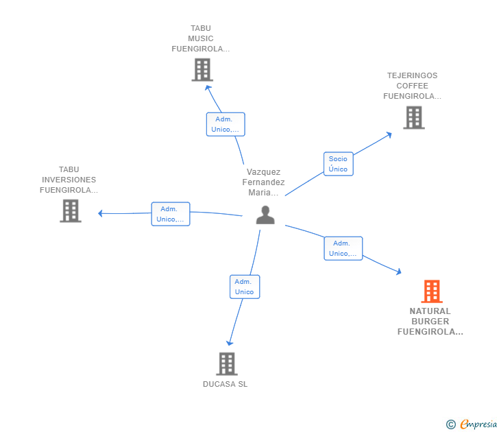 Vinculaciones societarias de NATURAL BURGER FUENGIROLA SL