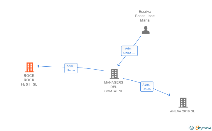 Vinculaciones societarias de ROCK ROCK FEST SL