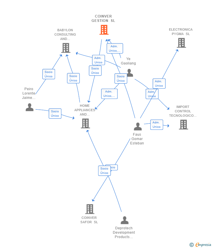 Vinculaciones societarias de GAOLIANG MANAGEMENT GROUP SL