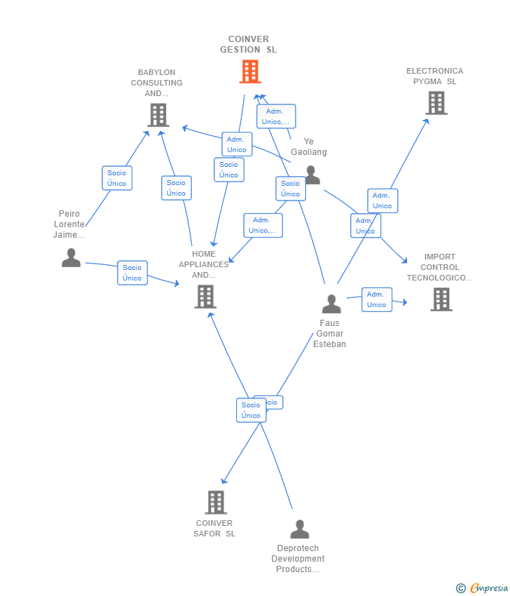 Vinculaciones societarias de COINVER GESTION SL