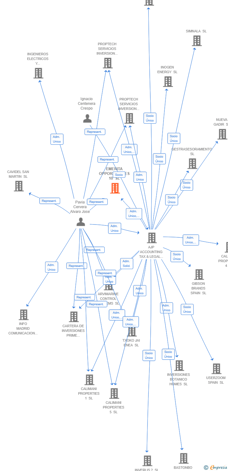 Vinculaciones societarias de EMERITA OPPORTUNITIES 10 SL