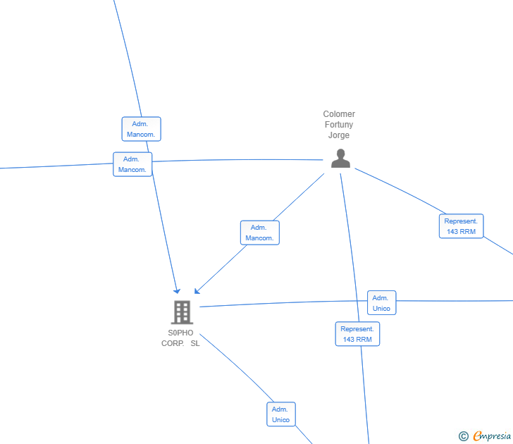 Vinculaciones societarias de BEJARVIS AI TECHNOLOGIES SL