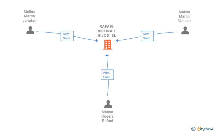 Vinculaciones societarias de RAFAEL MOLINA E HIJOS SL