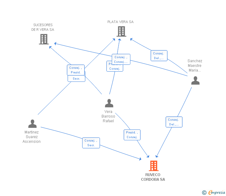 Vinculaciones societarias de RUVECO CORDOBA SA