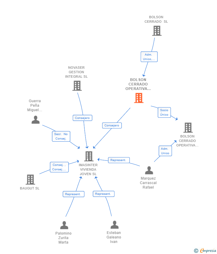 Vinculaciones societarias de BOLSON CERRADO OPERATIVA I SL