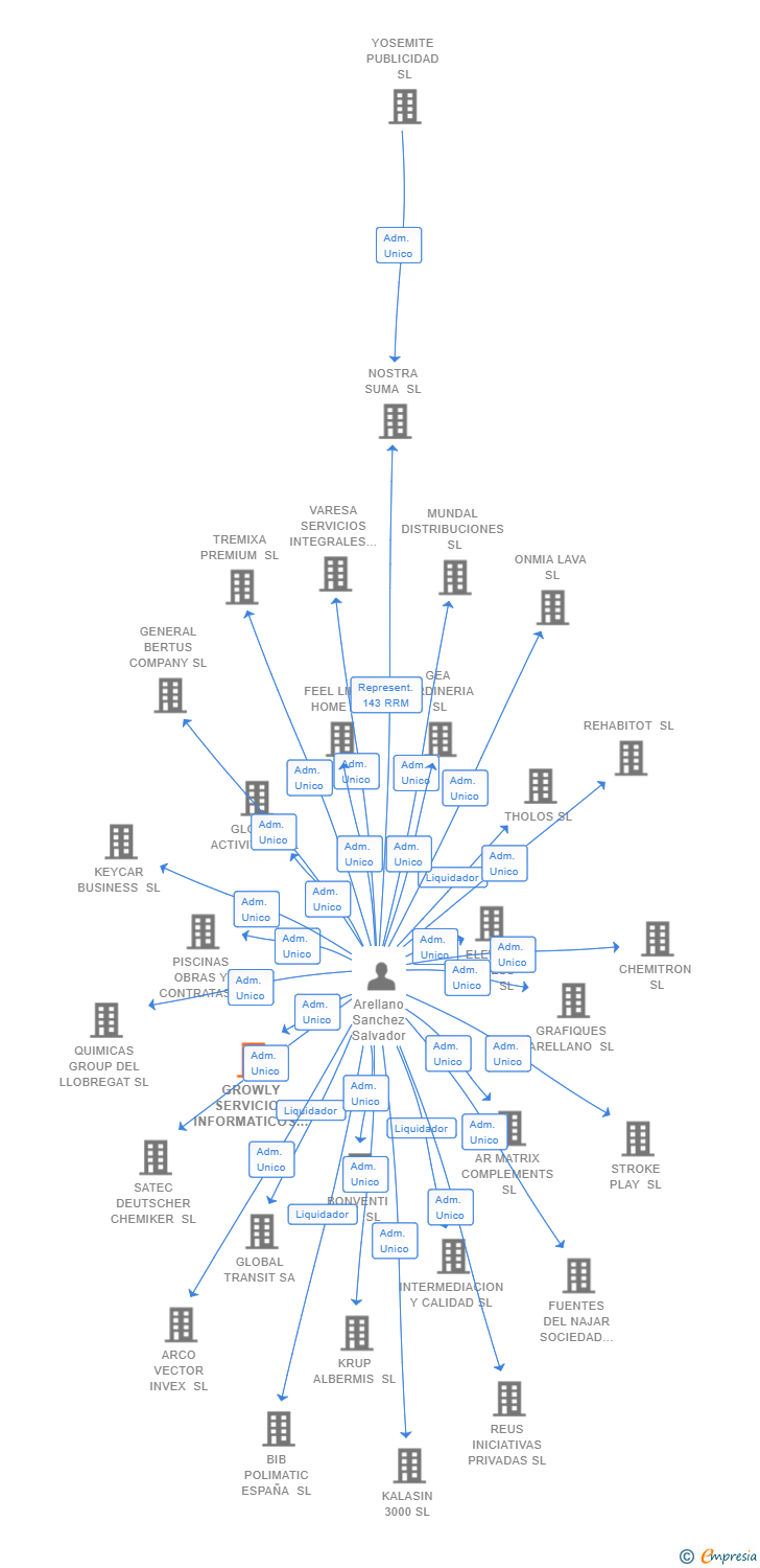 Vinculaciones societarias de GROWLY SERVICIOS INFORMATICOS SL