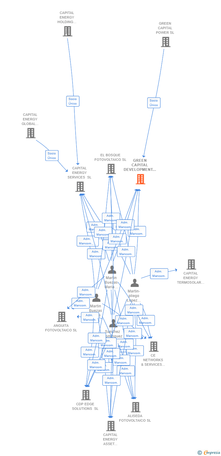 Vinculaciones societarias de GREEN CAPITAL DEVELOPMENT 85 SL