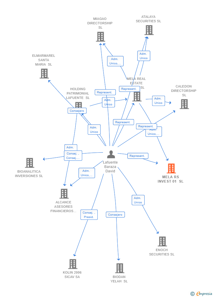 Vinculaciones societarias de MELA RS INVEST 01 SL