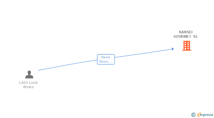 Vinculaciones societarias de KANSEI GOURMET SL