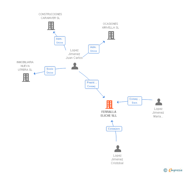 Vinculaciones societarias de FERRALLA ELICHE SLL