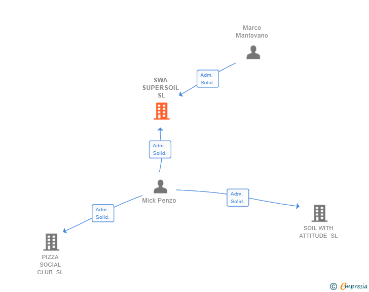Vinculaciones societarias de SWA SUPERSOIL SL